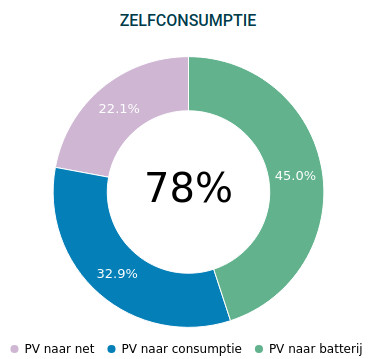 ZelfCons Opslag 10kWh 1 fase